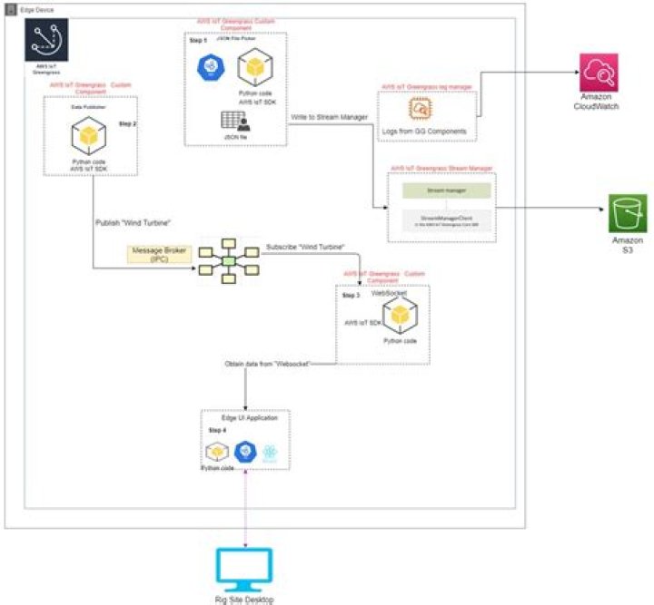 Remote IoT Batch Job Example: Unlocking the Potential of AWS for Remote Operations